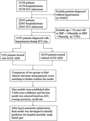 ACEI/ARB Medication During ICU Stay Decrease All-Cause In-hospital Mortality in Critically Ill Patients With Hypertension: A Retrospective Cohort Study Based on Machine Learning